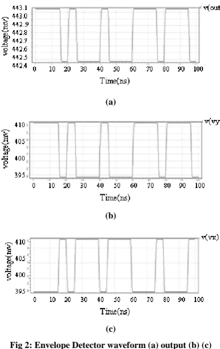 Fig 2: Envelope Detector waveform (a) output (b) (c) inputs 