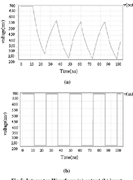 Fig 4: Buffer Waveform (a) output (b) input 