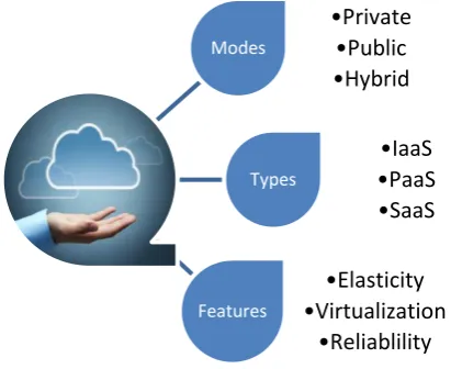 Fig. 1 Cloud Computing Overview  
