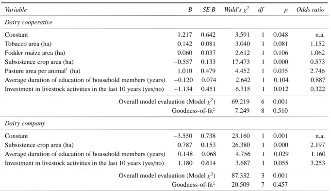 Table 3: Parameters of the binary logistic regression analysis for variables predicting the choice of the milk marketing channel (cooperative or private company) across 199 small-scale dairy farmers in southern Rio Grande do Sul State.