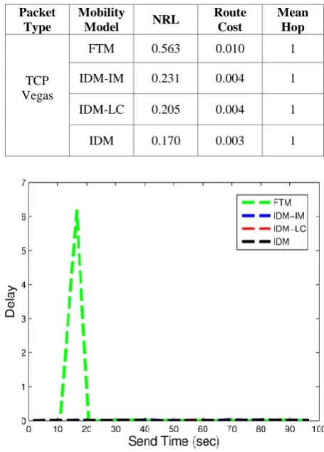 Table 12. PDR, Drop and Avg. Throughput for DYMO 