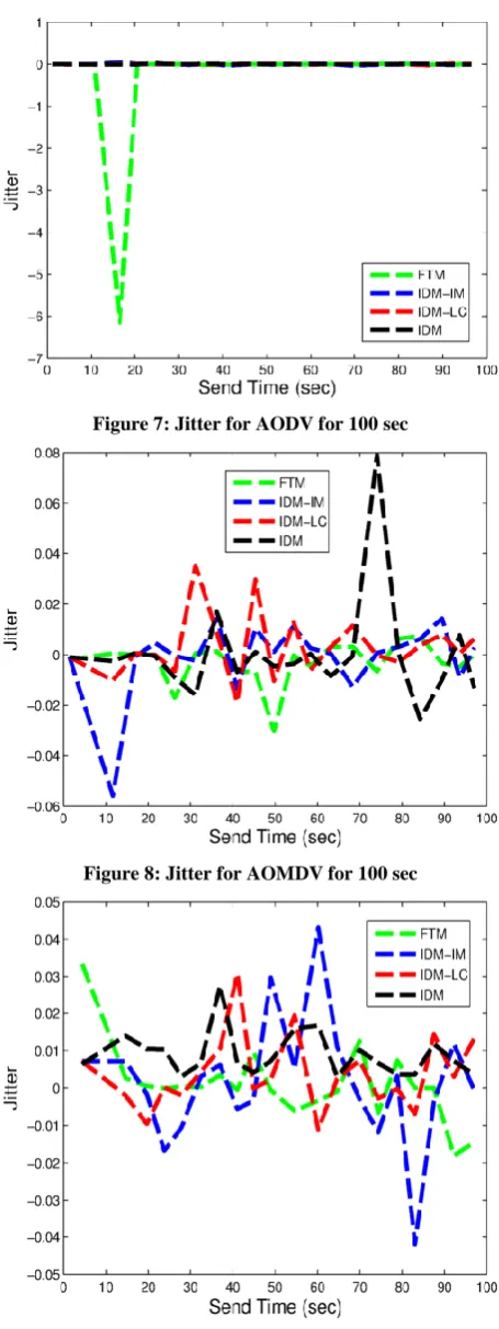 Figure 7: Jitter for AODV for 100 sec 