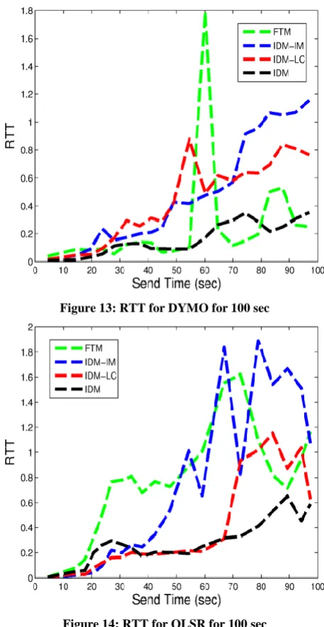Figure 13: RTT for DYMO for 100 sec 
