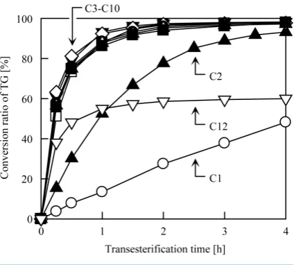 Figure 7. Effects of the type of alcohol on transesterifica-tion yield and speed. Alcohol: ○, C1; ▲, C2; □, C3; ▼, C4; ◇, C5; ●, C6; △, C8; ■, C10; ▽, C12
