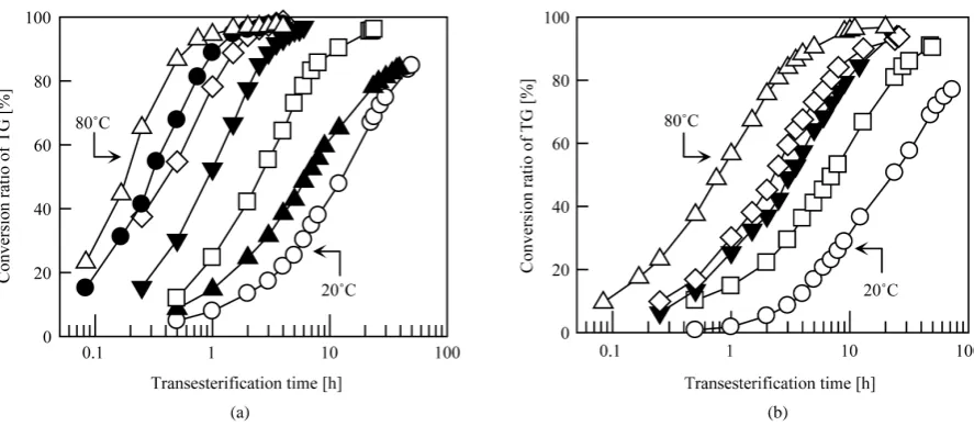 Figure 3. Effect of molar quantity of quaternary amine groups on transesterification speed