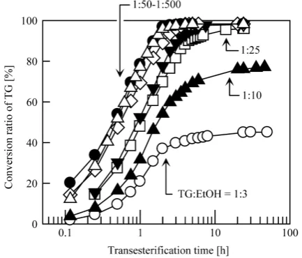 Figure 5. Effects of molar ratio of TG to EtOH in reac- tion mixture on transesterification yield and speed
