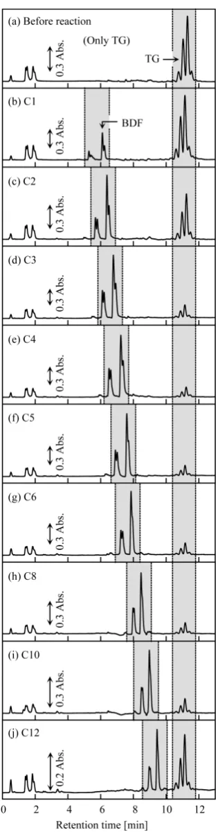 Figure 6. HPLC chromatograms of BDF samples pro- duced by transesterification of triolein with different types of alcohol