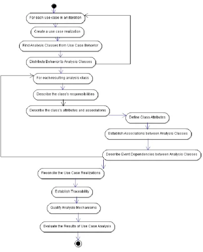 Fig 1: Steps of Use Case Analysis 