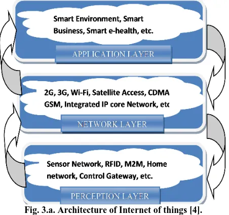 Fig. 3.a. Architecture of Internet of things [4]. 
