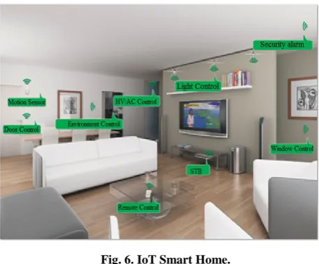 Fig. 6. IoT Smart Home. 