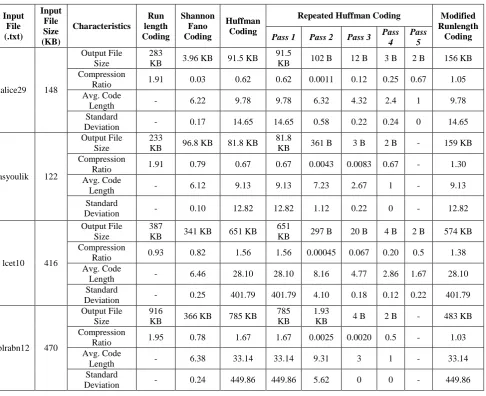 Table 1. Comparison between different data compression techniques  