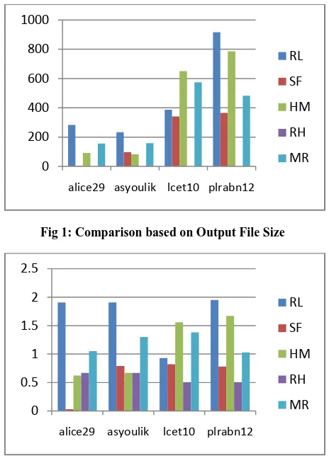 Fig 1: Comparison based on Output File Size 