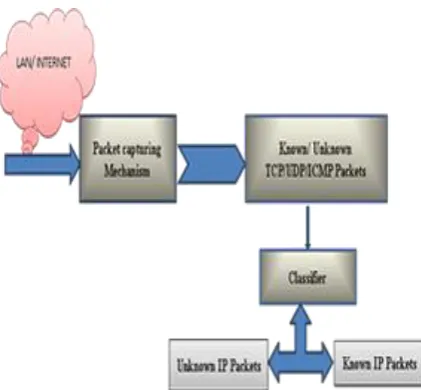 Figure 1.1: Contemporary IDS with classifier 
