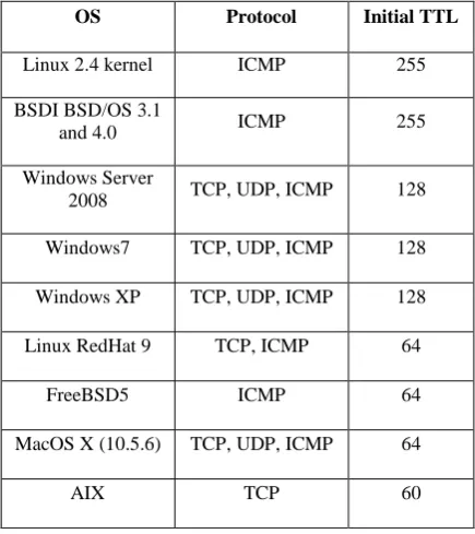 Table 1: Initial TTL values of standard operating systems 