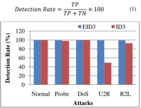 Figure 1.3: Comparison of False Alarm Rate on Four Attacks 
