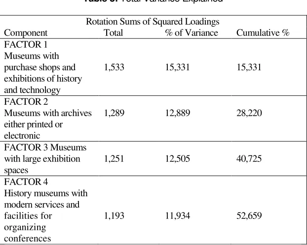 Table 3: Total Variance Explained 