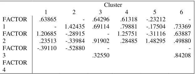 Table 7: Final Cluster Centers 