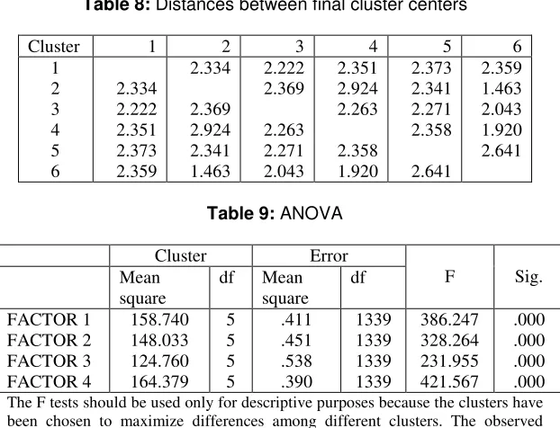 Table 8: Distances between final cluster centers 
