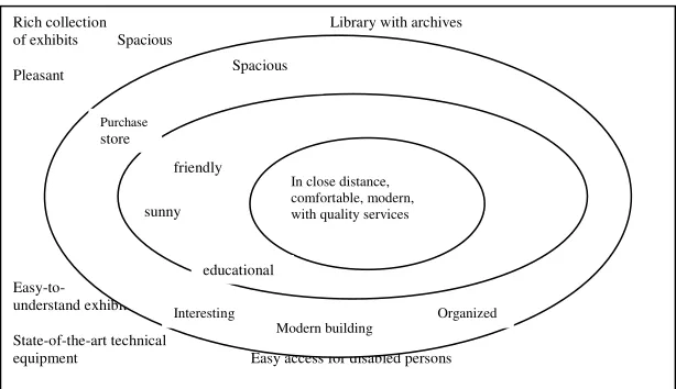 Figure 2: The entire conceptual construct product of museum 