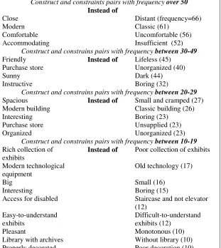 Figure 1. Personal repertory grid construct and constraints pairs table of Conceptual Strengths (= constructs) and Weaknesses (= for the target market of students with visiting frequency equal or more than 10 (Frequency of construct and constrains pair >10