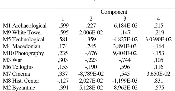 Table 2: Rotated Component Matrix 