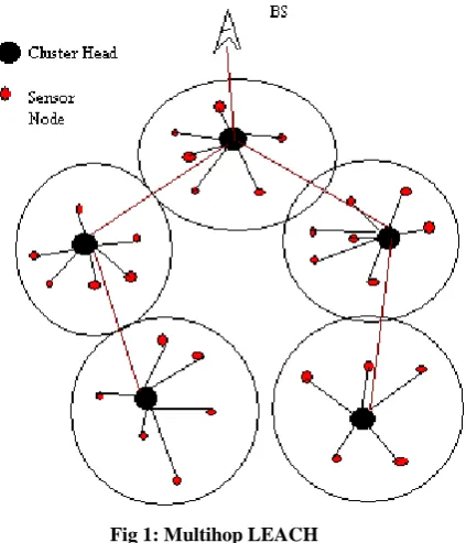 Fig 1: Multihop LEACH 