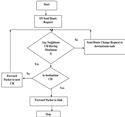 Figure 4 improves the reliability and network lifetime of E2ACM routing protocol. 
