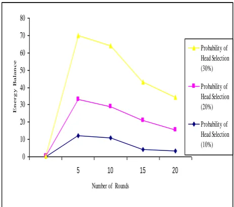 Fig 6: Energy Balance after 5-20 Rounds with Different Probabilities (p) on E2ACM 