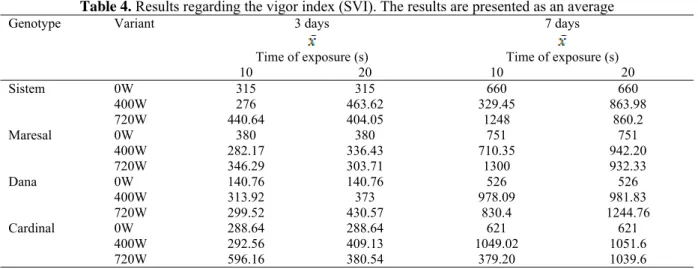 Table 4. Results regarding the vigor index (SVI). The results are presented as an average  Genotype  Variant  3 days  7 days 