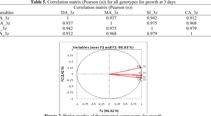 Figure 2. Biplot graphic of the principal components for growth   at 3 days for the studied barley genotypes 