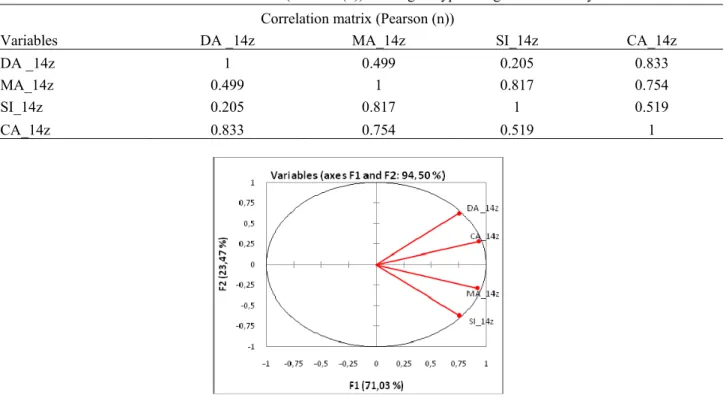 Table 7. Correlation matrix (Pearson (n)) for all genotypes for growth at 14 days 