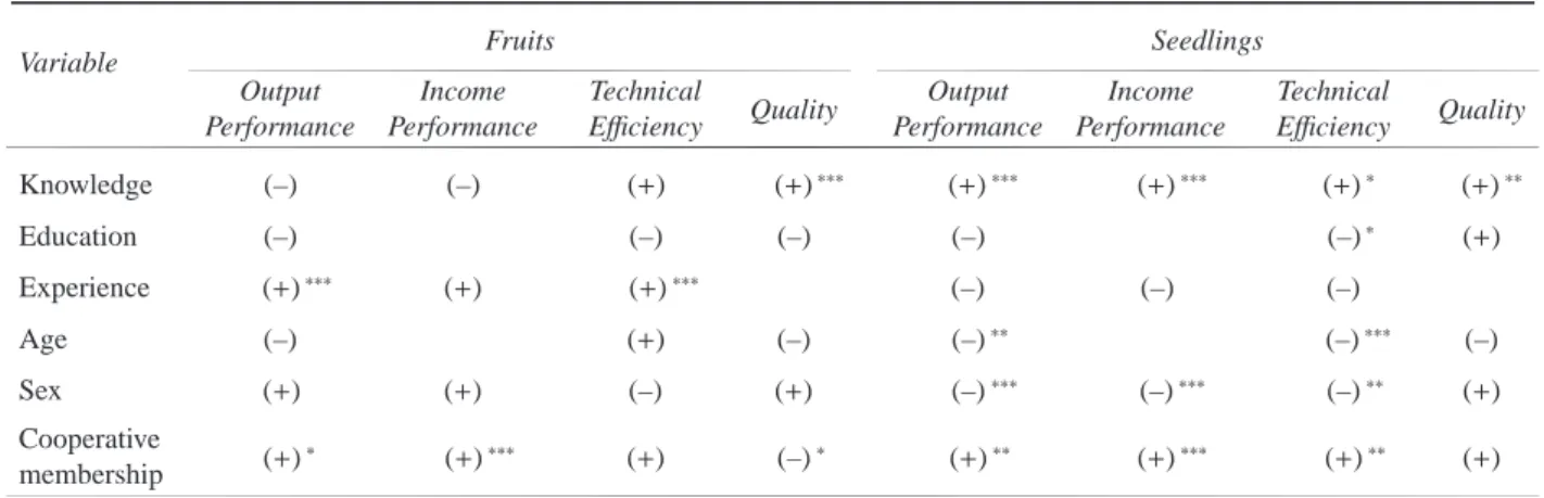 Table 5: Summary of results from the regression analysis