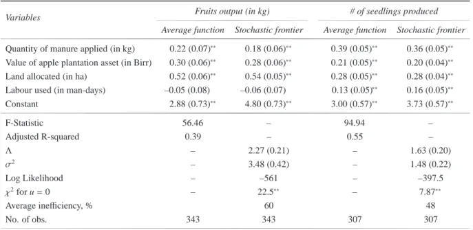 Table 1: Cobb-Douglas frontier production functions for apple fruits and seedlings