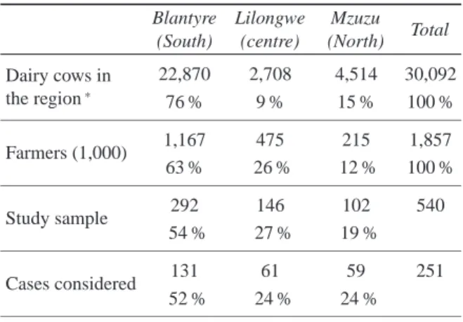 Table 1: Sample description: the actual regional distribution of farmers, the study sample and the considered cases.
