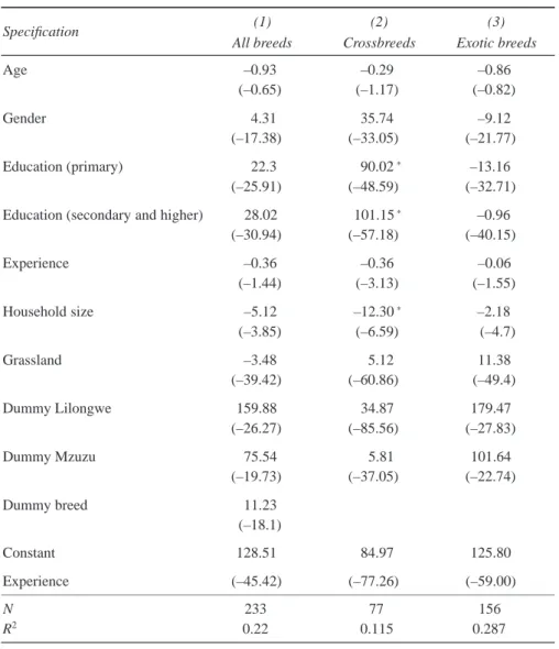 Table 6: Ordinary least square estimates for explaining dairy income in Malawi Kwacha (measured in thousands).
