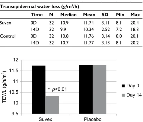 Table 1 Transepidermal water loss at baseline (day 0) and end of trial (day 14)