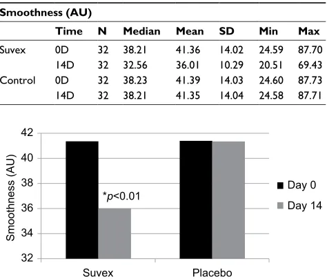 Table 5 Erythema at baseline (day 0) and end of trial (day 14)