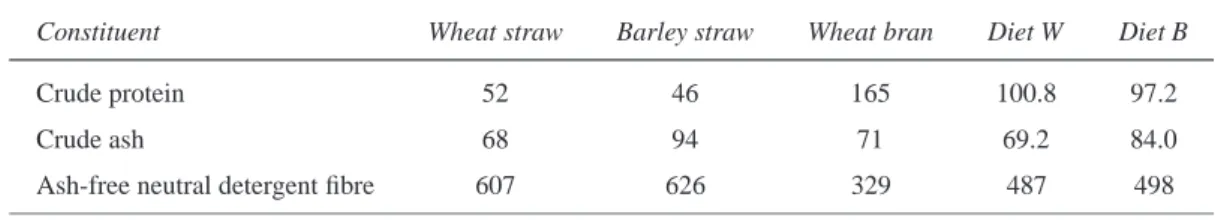 Table 1: Chemical composition (g kg −1 DM) of feed ingredients and experimental diets.