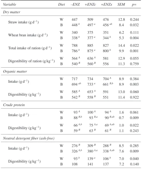 Table 2: Average feed intake and digestibility of nutrients by Mongolian lambs fed diet W (wheat straw + wheat bran) and diet B (barley straw + wheat bran) without (–ENZ = control) or with cellulase (+ENZc) or xylanase (+ENZx) addition.