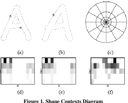 Figure 1. Shape Contexts Diagram 