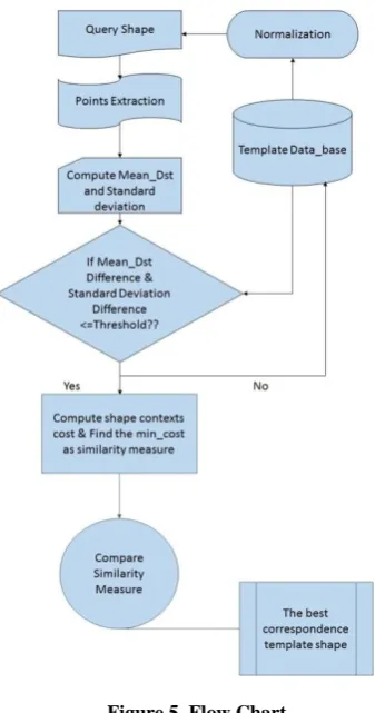 figure 6. The k means algorithm is used to cluster the shape context cluster space. It can be seen that at each of the points pi there is its corresponding index Ii, and the similar parts 