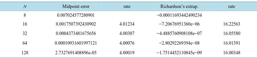 Table 4. Numerical error for the Midpoint Rule, Richardson’s extrapolation, and the rates of convergence