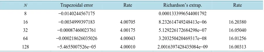 Table 5. Numerical error for the Trapezoidal Rule, Richardson’s extrapolation, and the rates of convergence