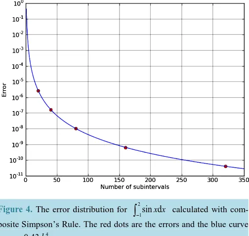 Figure 4. The error distribution for 