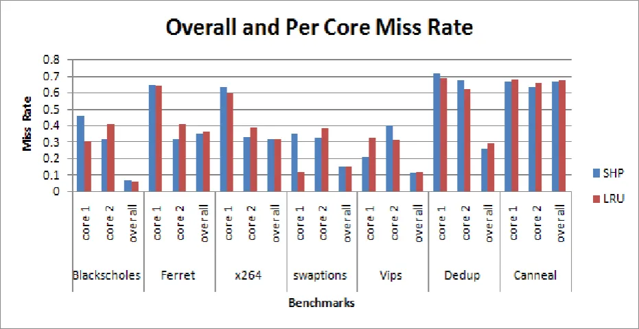 Figure 3: Overall miss rate and core-wise miss rate at L2 cache