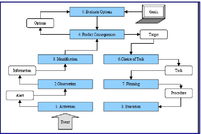 Figure 1: Decision making process 