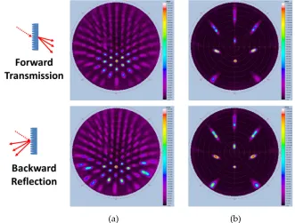 Figure 2. Forward and backward light scattering patterns for a light incident at 30° from the structure surface: (a) PSS 1 and (b) PSS 2