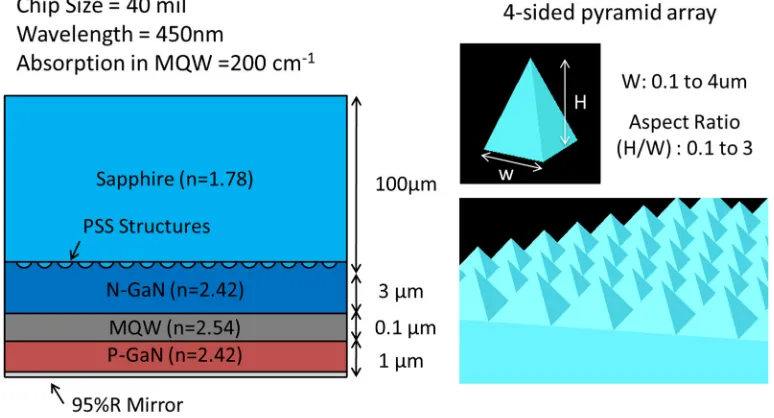 Figure 4. Structure of the nitride-based blue LED with a PSS in the simulation. 