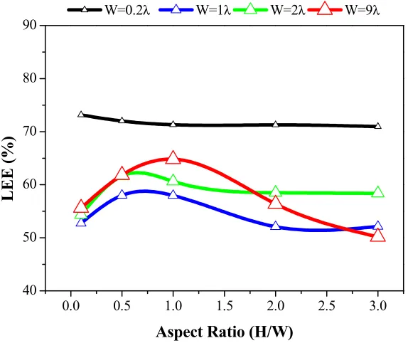 Figure 10. Calculated LEE of the bare LED chip (i.e., the environment is set to air, n = 1)