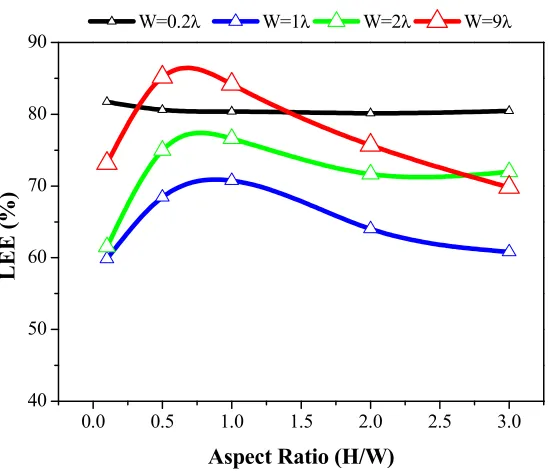 Figure 12. Hybrid vs. pure ray-tracing method for microscale structure: (a) bare LED chip and (b) packaged LED